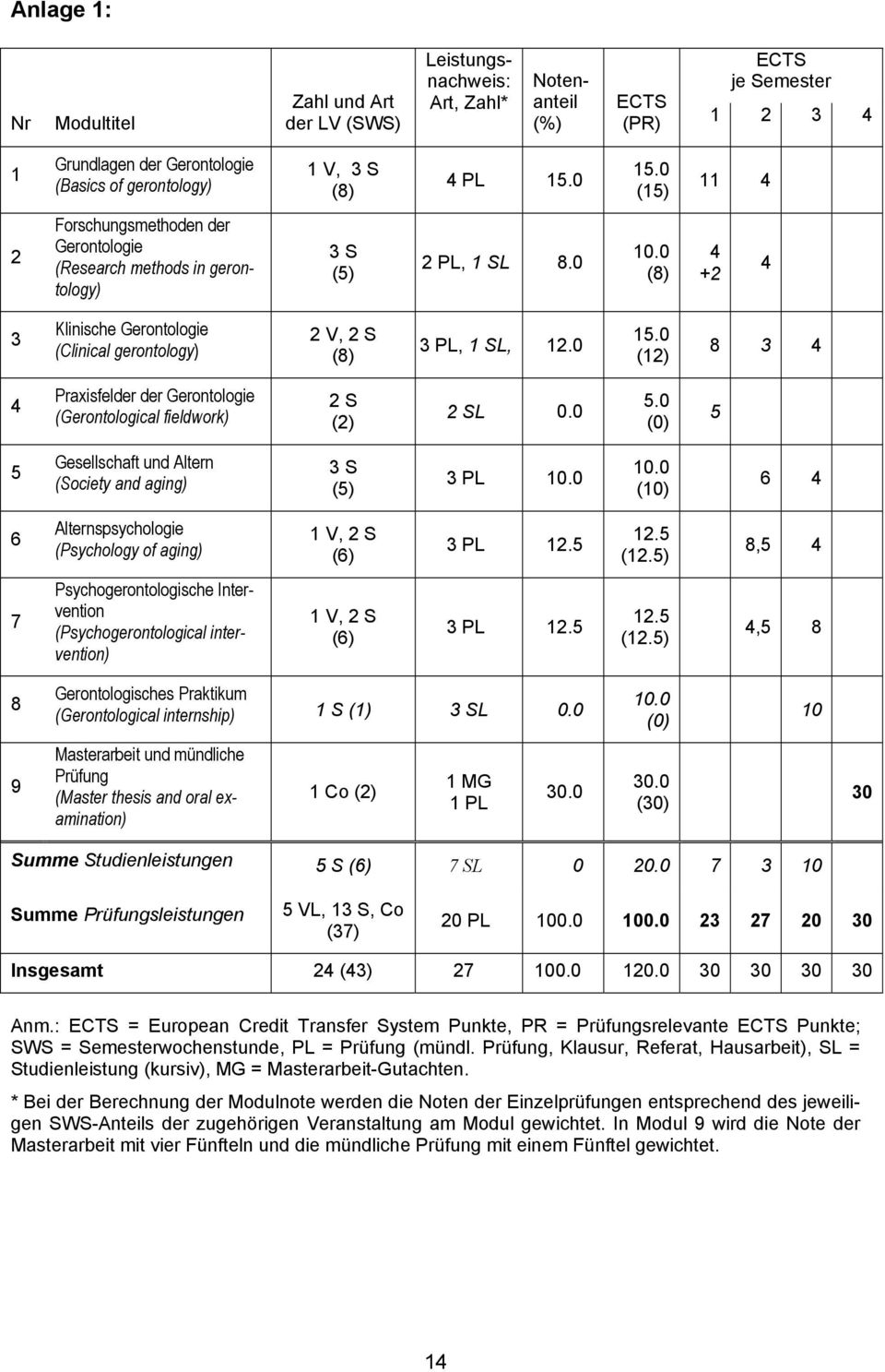 0 (8) 4 +2 4 3 Klinische Gerontologie (Clinical gerontology) 2 V, 2 S (8) 3 PL, 1 SL, 12.0 15.0 (12) 8 3 4 4 Praxisfelder der Gerontologie (Gerontological fieldwork) 2 S (2) 2 SL 0.0 5.