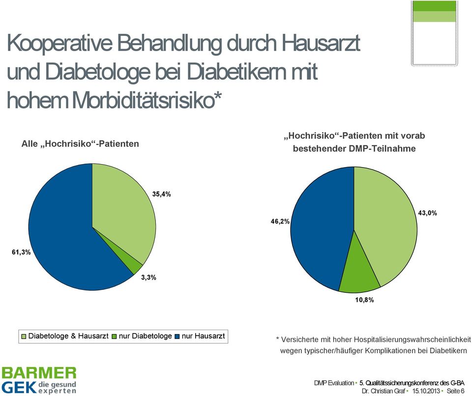 3,3% 10,8% Diabetologe & Hausarzt nur Diabetologe nur Hausarzt * Versicherte mit hoher