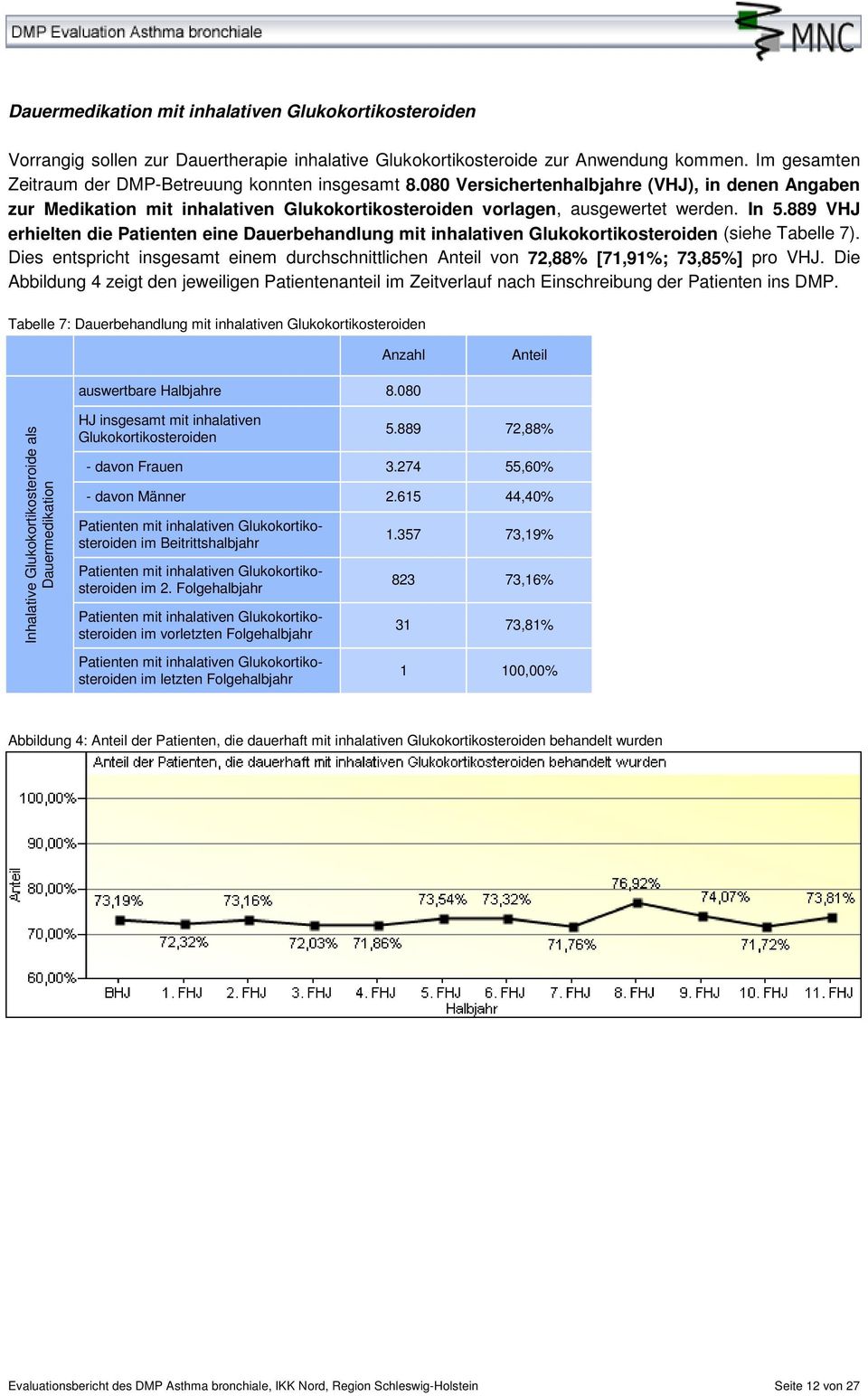 889 VHJ erhielten die Patienten eine Dauerbehandlung mit inhalativen Glukokortikosteroiden (siehe Tabelle 7). Dies entspricht insgesamt einem durchschnittlichen von 72,88% [71,91%; 73,85%] pro VHJ.