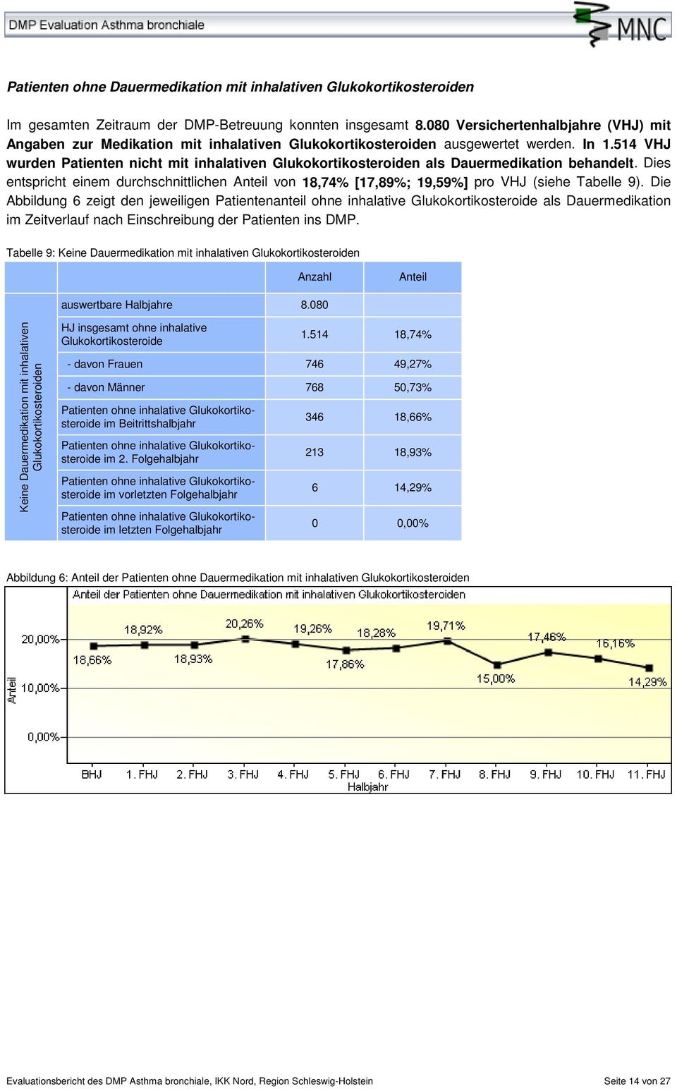 514 VHJ wurden Patienten nicht mit inhalativen Glukokortikosteroiden als Dauermedikation behandelt. Dies entspricht einem durchschnittlichen von 18,74% [17,89%; 19,59%] pro VHJ (siehe Tabelle 9).