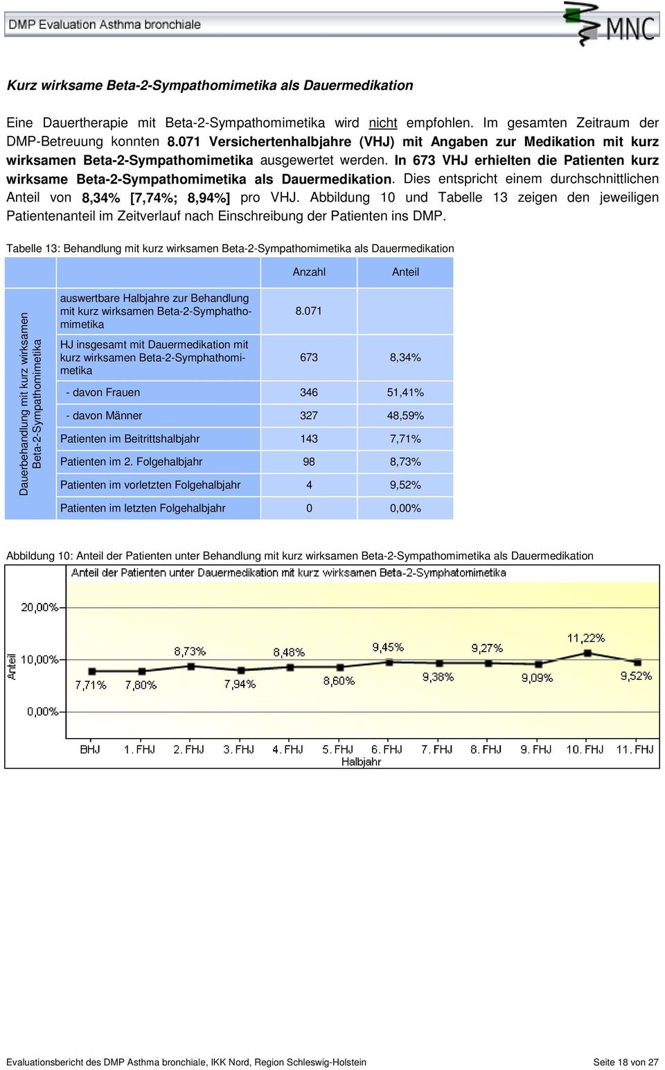 In 673 VHJ erhielten die Patienten kurz wirksame Beta-2-Sympathomimetika als Dauermedikation. Dies entspricht einem durchschnittlichen von 8,34% [7,74%; 8,94%] pro VHJ.