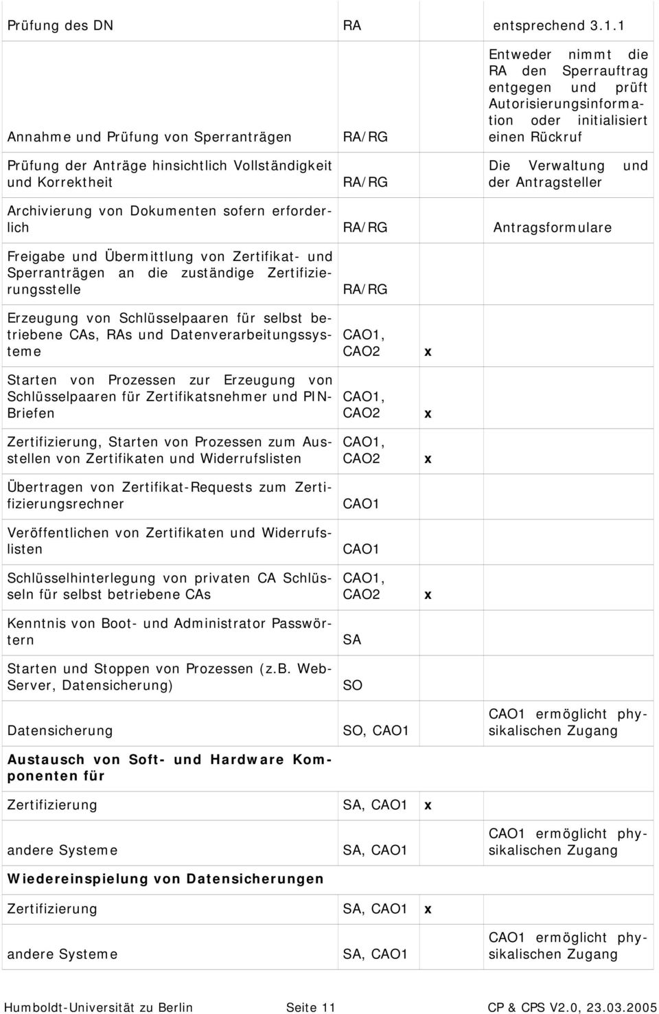 Autorisierungsinformation oder initialisiert einen Rückruf Die Verwaltung und der Antragsteller Archivierung von Dokumenten sofern erforderlich RA/RG Antragsformulare Freigabe und Übermittlung von