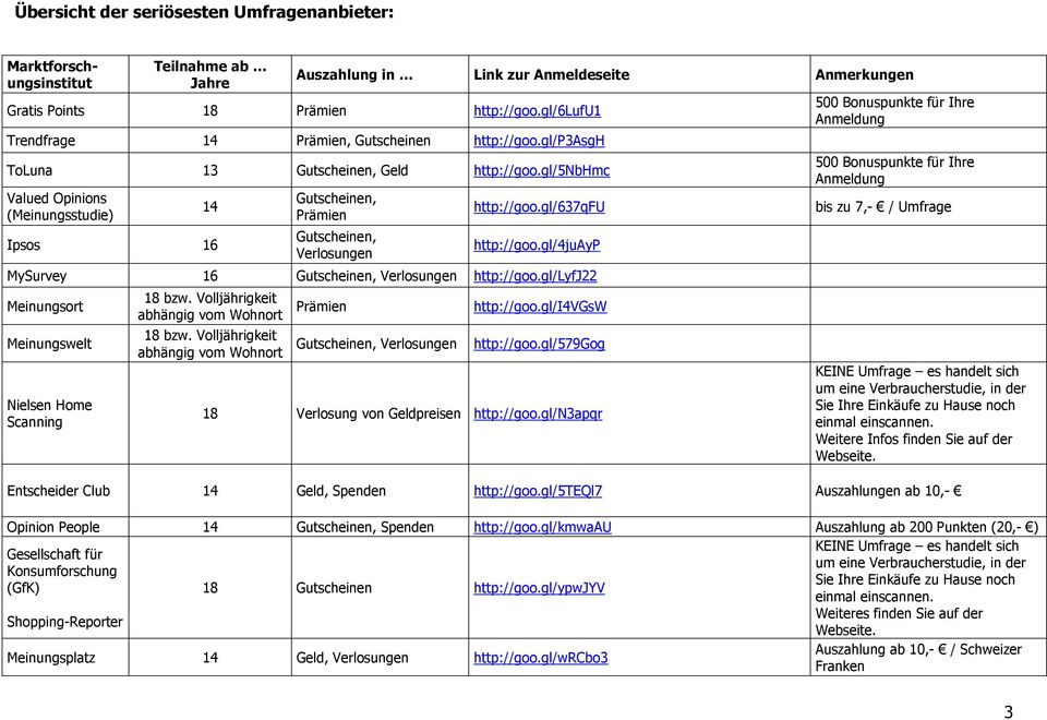 gl/5nbhmc Valued Opinions (Meinungsstudie) 14 Ipsos 16 Gutscheinen, Prämien Gutscheinen, Verlosungen http://goo.gl/637qfu http://goo.gl/4juayp MySurvey 16 Gutscheinen, Verlosungen http://goo.