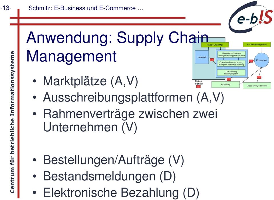 Bestandsmeldungen (D) Elektronische Bezahlung (D) Lieferant Strategische Lenkung Management Support Systeme Operative