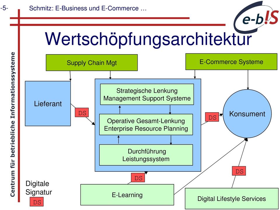 Systeme Operative Gesamt-Lenkung Enterprise Resource Planning Durchführung