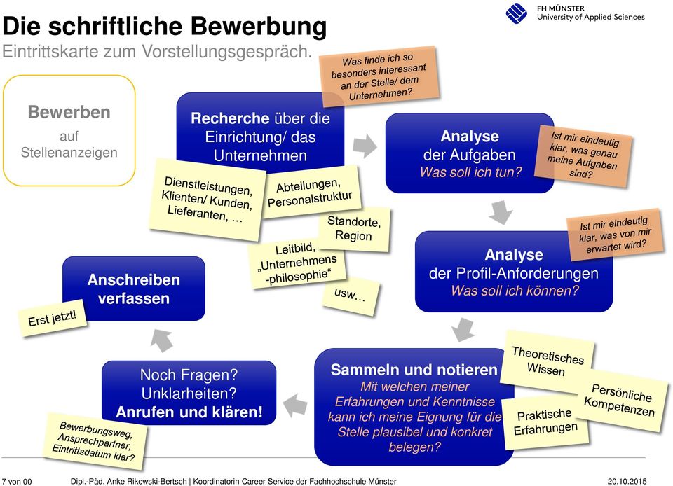 Anschreiben verfassen Analyse der Profil-Anforderungen Was soll ich können? Noch Fragen?