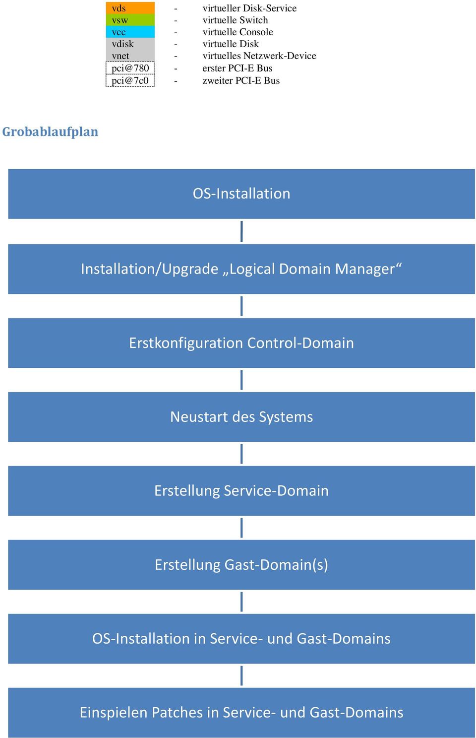 Installation/Upgrade Logical Domain Manager Erstkonfiguration Control-Domain Neustart des Systems Erstellung