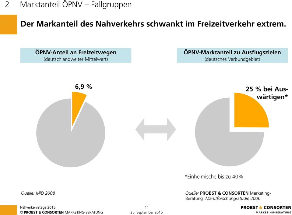 ÖPNV-Anteil an Freizeitwegen (deutschlandweiter Mittelwert) ÖPNV-Marktanteil zu
