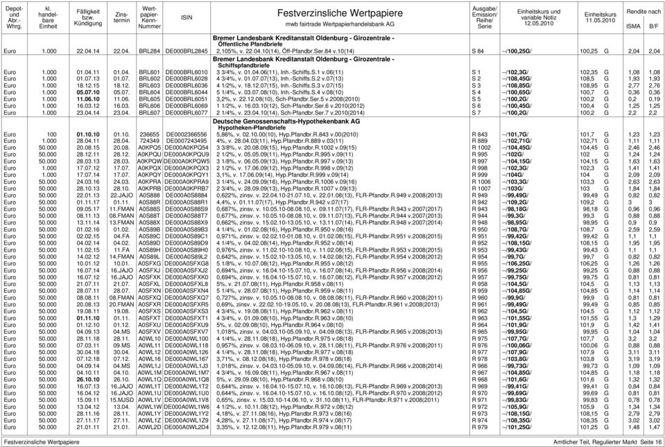 Rendite nach Bremer Landesbank Kreditanstalt Oldenburg - Girozentrale - Öffentliche Pfandbriefe Euro 1.000 22.04.14 22.04. BRL284 DE000BRL2845 2,105%, v. 22.04.10(14), Öff-Pfandbr.Ser.84 v.