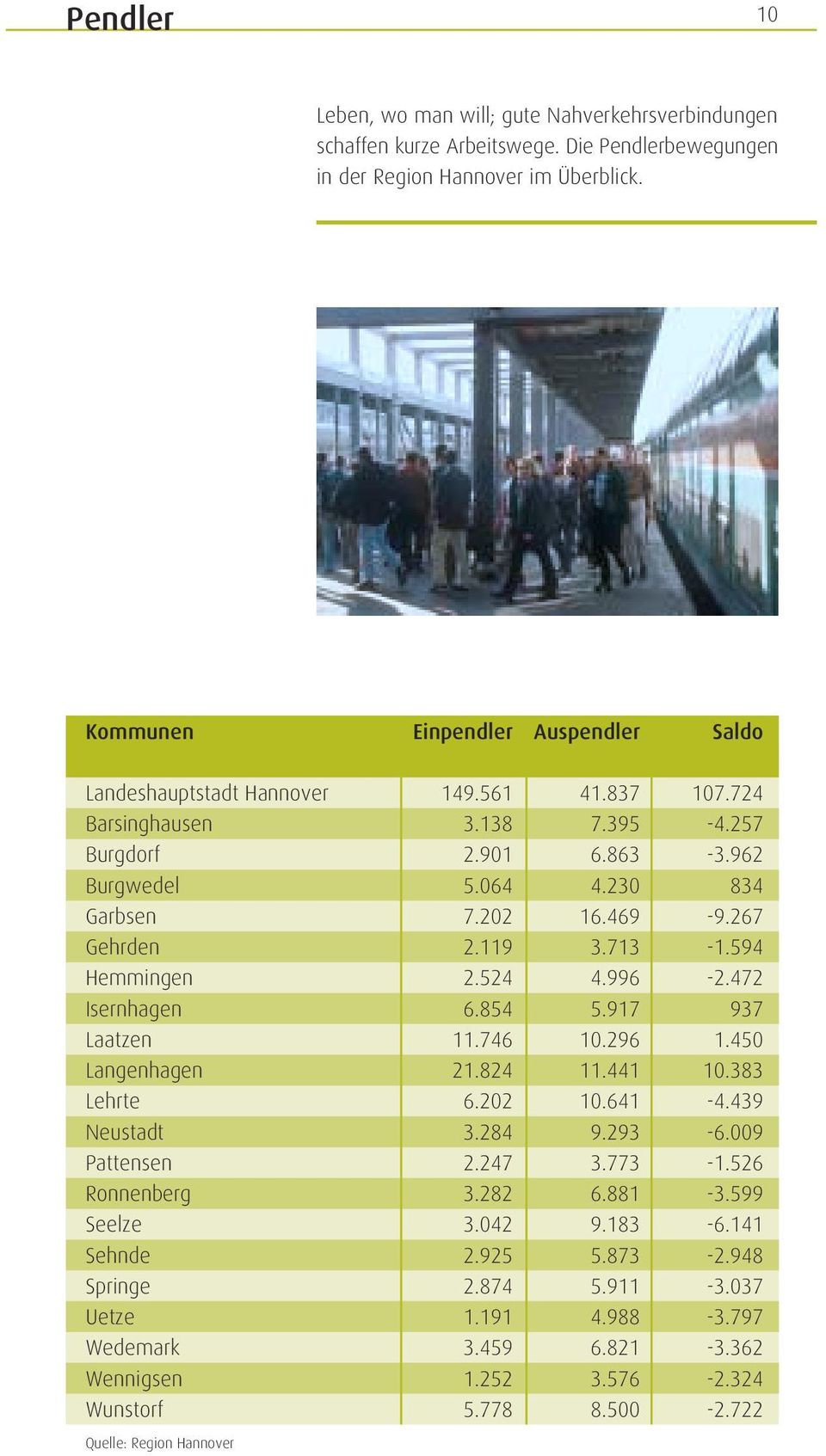 267 Gehrden 2.119 3.713-1.594 Hemmingen 2.524 4.996-2.472 Isernhagen 6.854 5.917 937 Laatzen 11.746 10.296 1.450 Langenhagen 21.824 11.441 10.383 Lehrte 6.202 10.641-4.439 Neustadt 3.284 9.293-6.