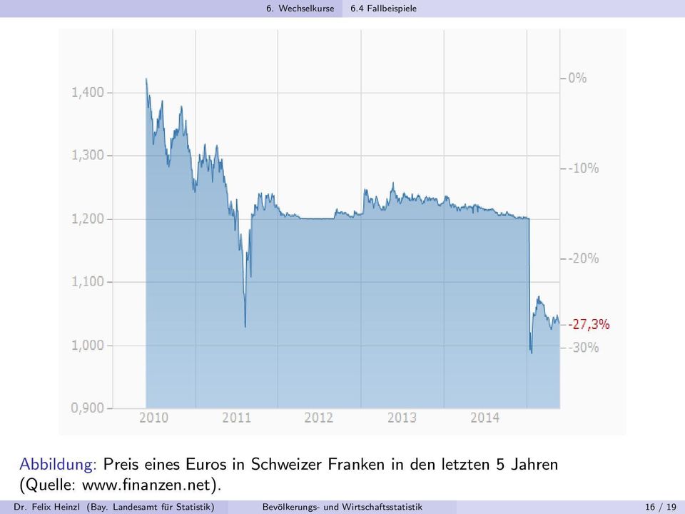 Franken in den letzten 5 Jahren (Quelle: www.finanzen.