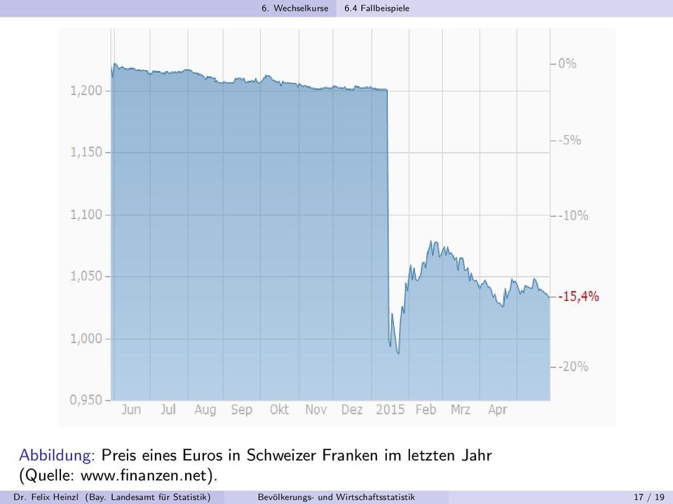 Schweizer Franken im letzten Jahr (Quelle: www.finanzen.