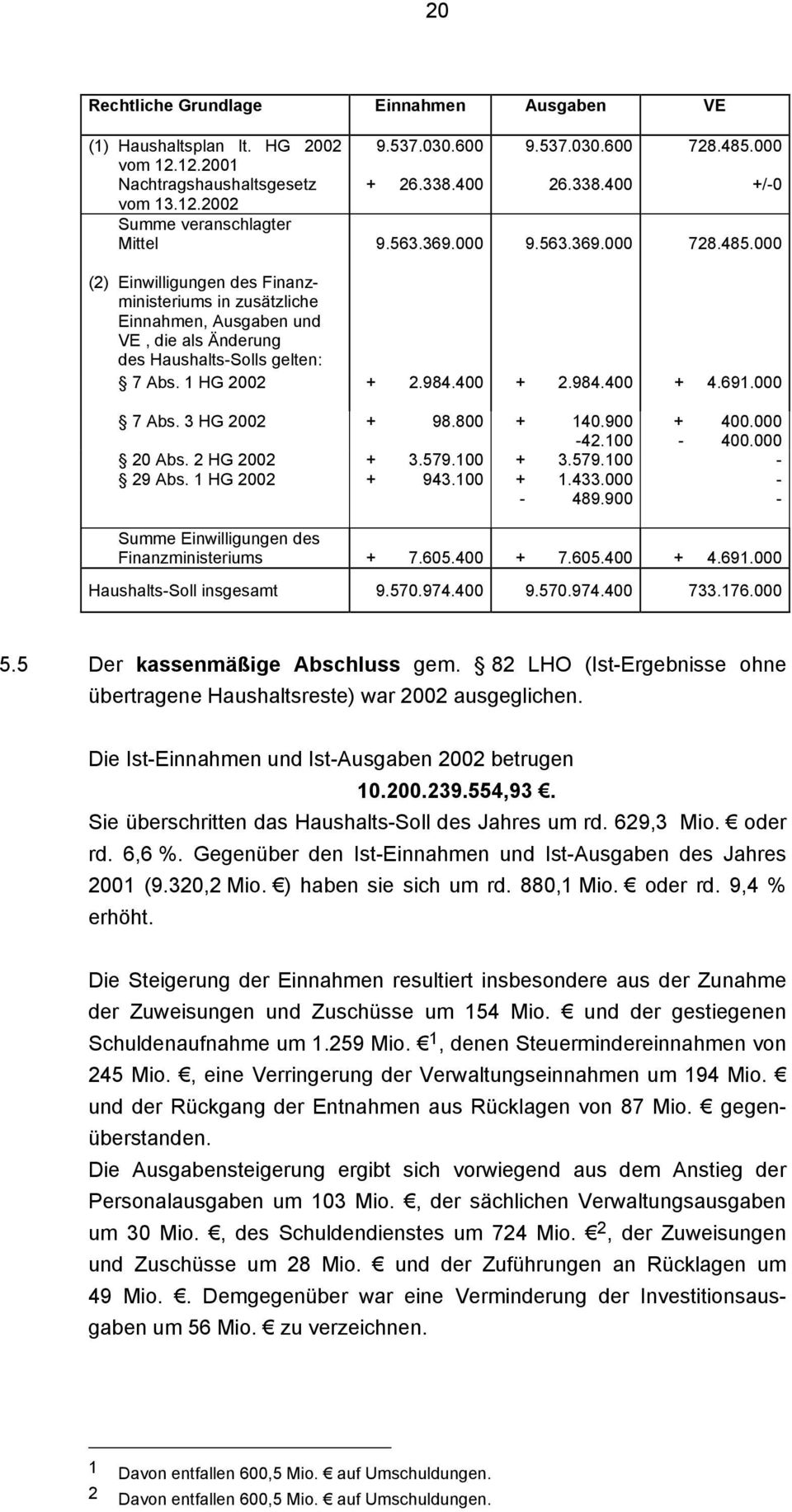 400 + 2.984.400 + 4.691.000 7 Abs. 3 HG 2002 + 98.800 + 140.900-42.100 20 Abs. 2 HG 2002 + 3.579.100 + 3.579.100 29 Abs. 1 HG 2002 + 943.100 + 1.433.000-489.900 + 400.000-400.