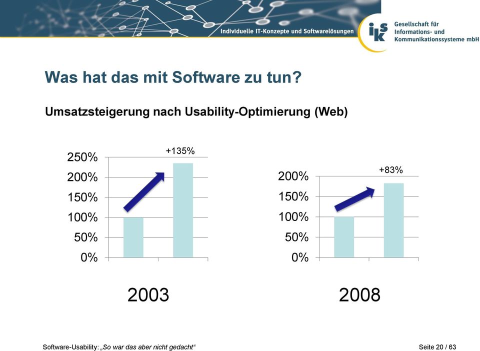 Usability-Optimierung (Web) 250% 200%