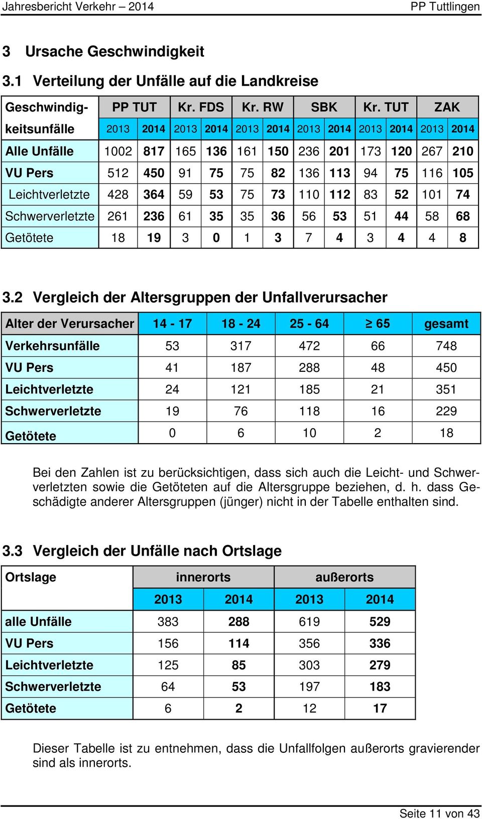 Leichtverletzte 428 364 59 53 75 73 110 112 83 52 101 74 Schwerverletzte 261 236 61 35 35 36 56 53 51 44 58 68 Getötete 18 19 3 0 1 3 7 4 3 4 4 8 3.