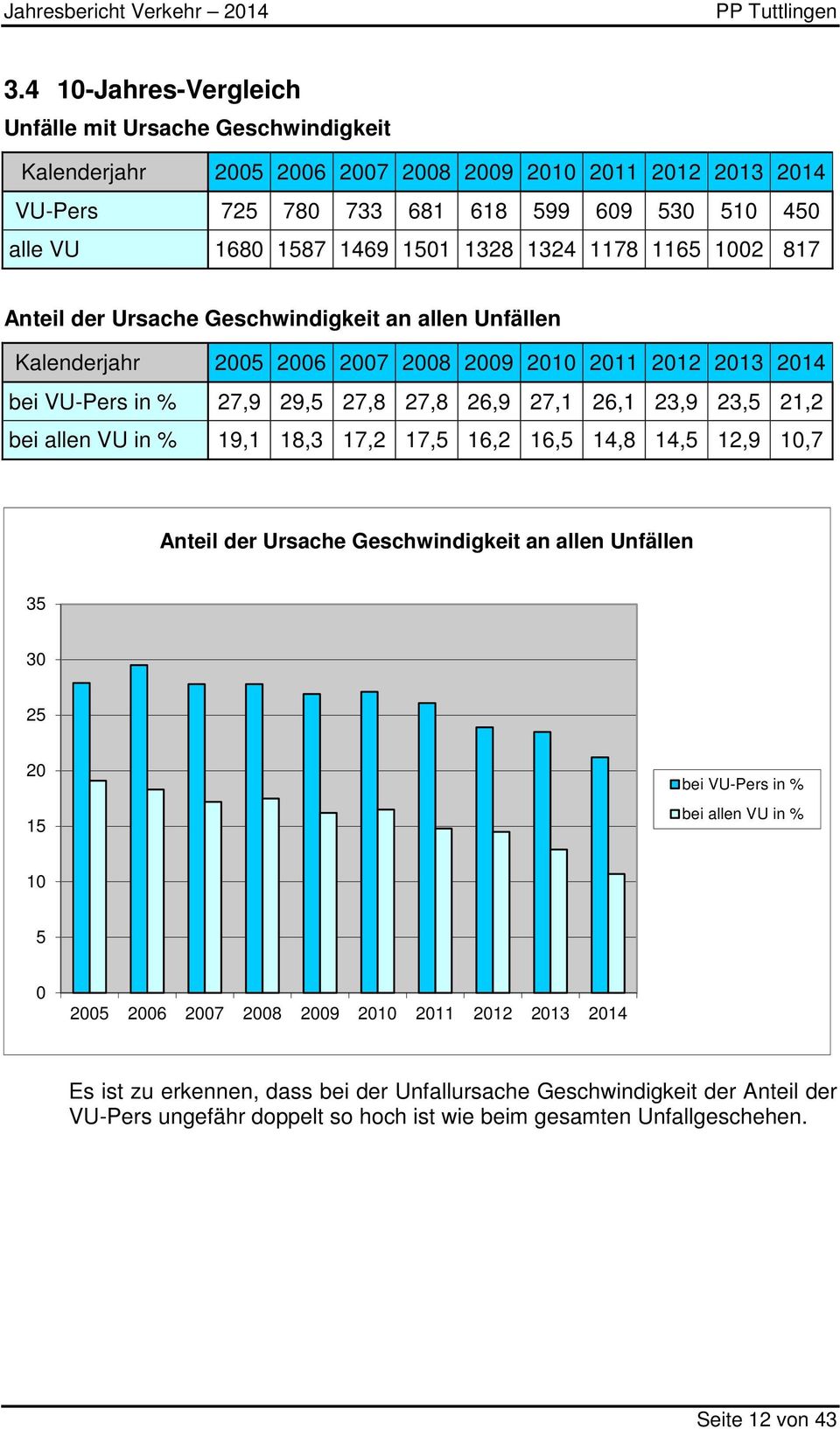 1328 1324 1178 1165 1002 817 Anteil der Ursache Geschwindigkeit an allen Unfällen Kalenderjahr 2005 2006 2007 2008 2009 2010 2011 2012 2013 2014 bei VU-Pers in % 27,9 29,5 27,8 27,8 26,9 27,1 26,1