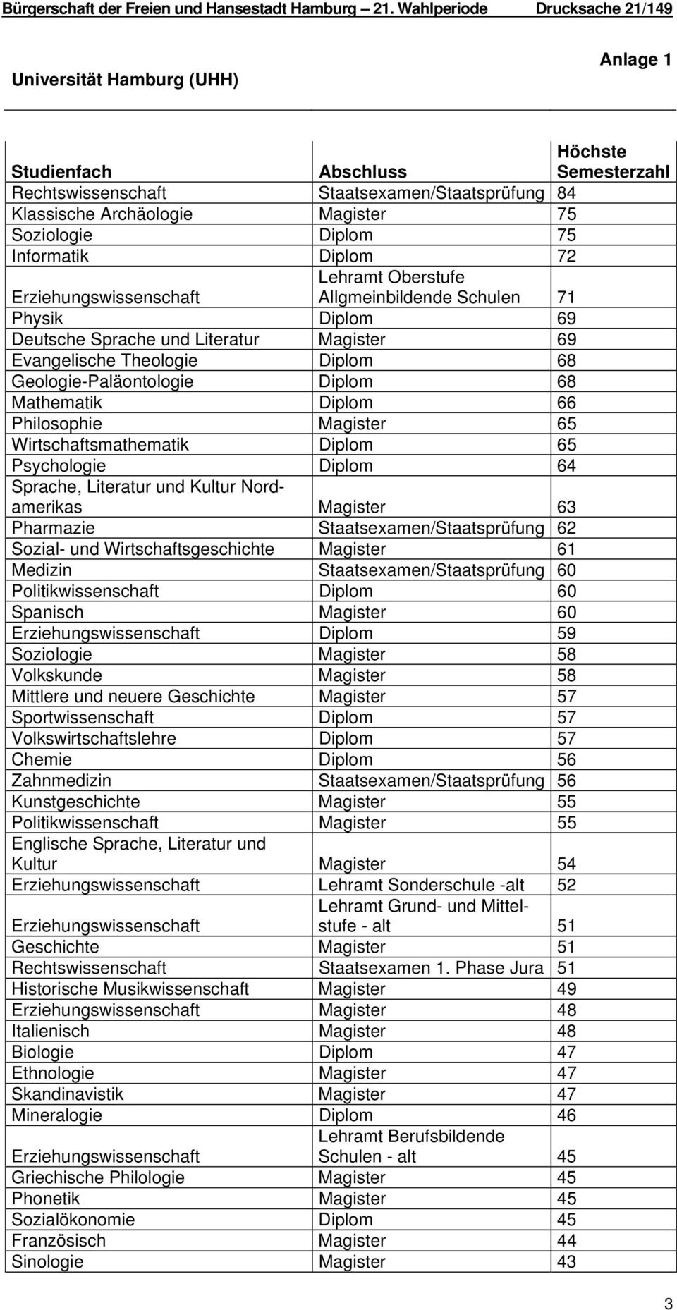 Soziologie Diplom 75 Informatik Diplom 72 Lehramt Oberstufe Erziehungswissenschaft Allgmeinbildende Schulen 71 Physik Diplom 69 Deutsche Sprache und Literatur Magister 69 Evangelische Theologie