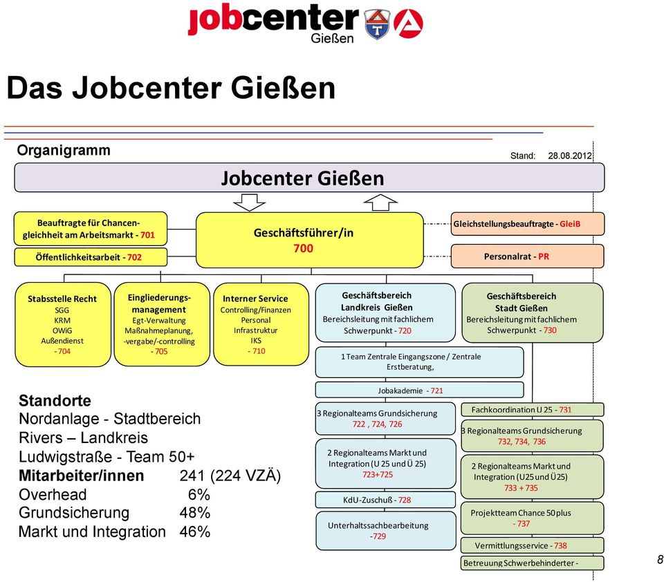 Außendienst - 704 Eingliederungs- management Egt- Verwaltung Maßnahmeplanung, - vergabe/- controlling - 705 Interner Service Controlling/Finanzen Personal Infrastruktur IKS - 710 Geschäftsbereich