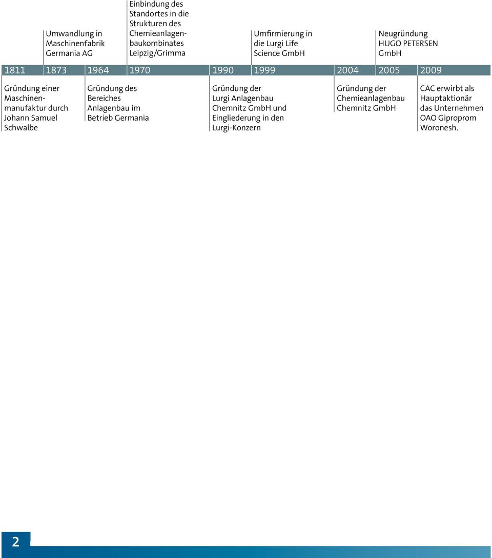 Maschinenmanufaktur durch Johann Samuel Schwalbe Gründung des Bereiches Anlagenbau im Betrieb Germania Gründung der Lurgi Anlagenbau Chemnitz