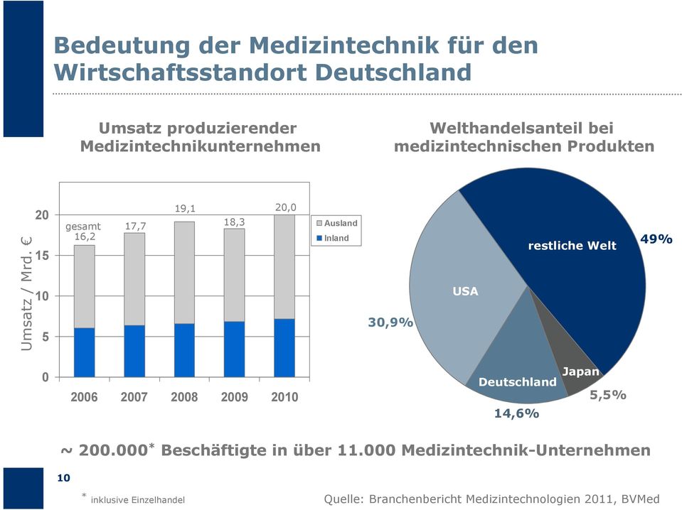 20 15 10 5 gesamt 16,2 17,7 19,1 18,3 20,0 Ausland Inland 30,9% USA restliche Welt 49% 0 2006 2007 2008 2009 2010