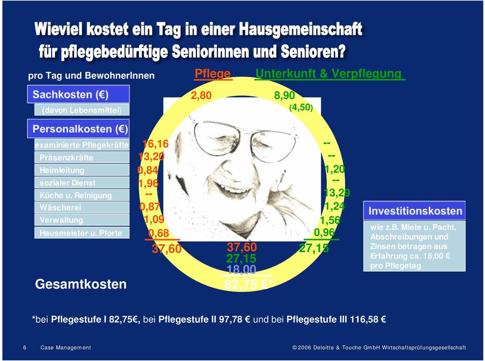 Pforte Gesamtkosten 16,16 0,84 1,96 -- 0,87 1,09 0,68 37,60 37,60 27,15 18,00 82,75 * -- -- 1,20 -- 13,29 1,24 1,56 0,96 27,15 Investitionskosten wie