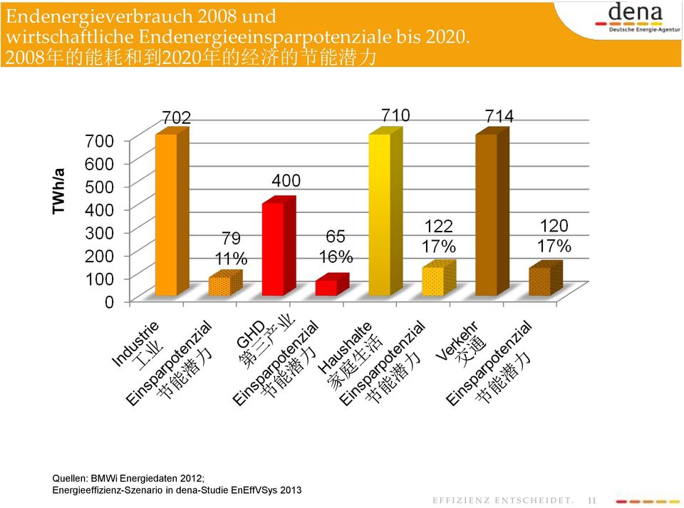 2008 年 的 能 耗 和 到 2020 年 的 经 济 的 节 能 潜 力 Quellen: BMWi