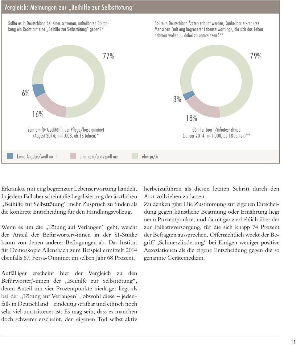 ** 77% 79% 6% 16% Zentrum für Qualität in der Pflege/forsa-omninet (August 2014; n=1.003, ab 18 Jahren)* 3% 18% Günther Jauch/infratest dimap (Januar 2014, n=1.