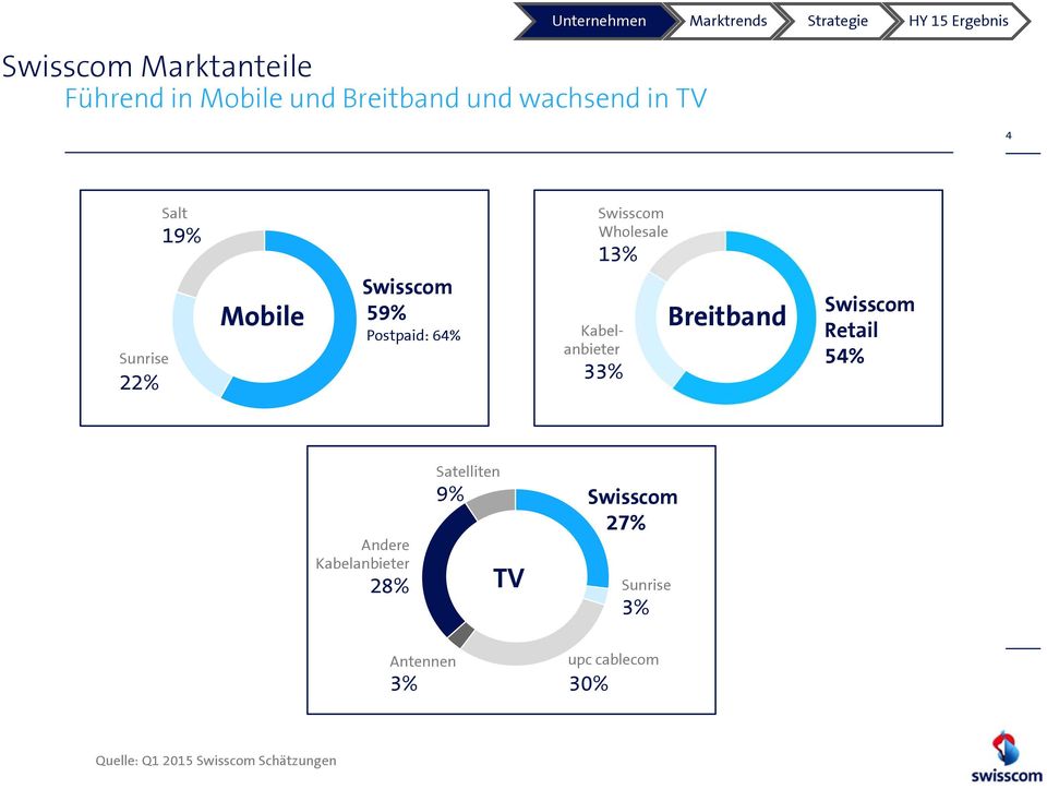 Kabelanbieter 33% Swisscom Wholesale 13% Breitband Swisscom Retail 54% Andere Kabelanbieter