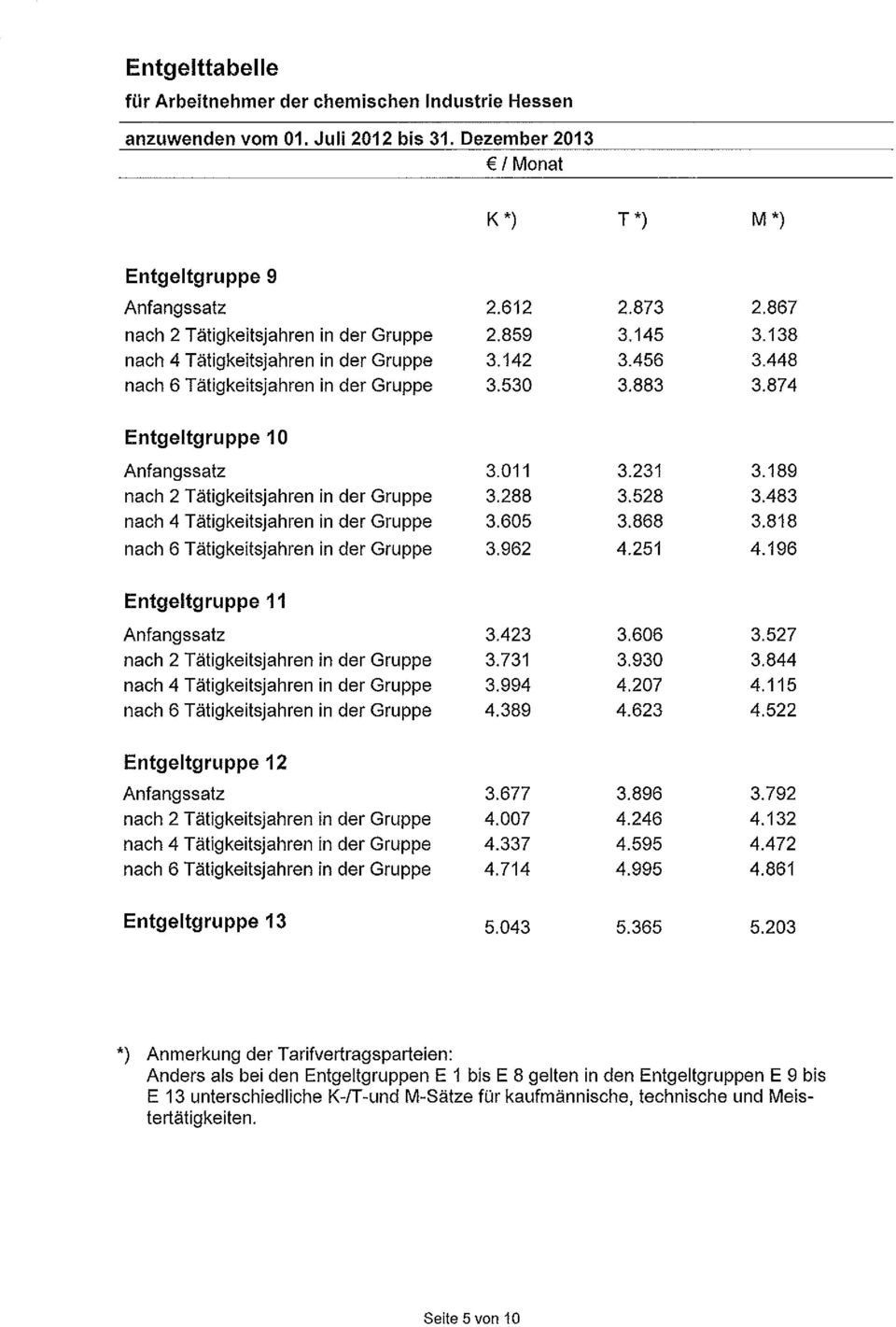 859 3,145 3.138 3.142 3.456 3,448 3.530 3.883 3.874 Entgeltgruppe 10 Anfangssatz nach 2 Tätigkeitsjahren in der Gruppe nach 4 Tätigkeitsjahren in der Gruppe nach 6 Tätigkeitsjahren in der Gruppe 3.