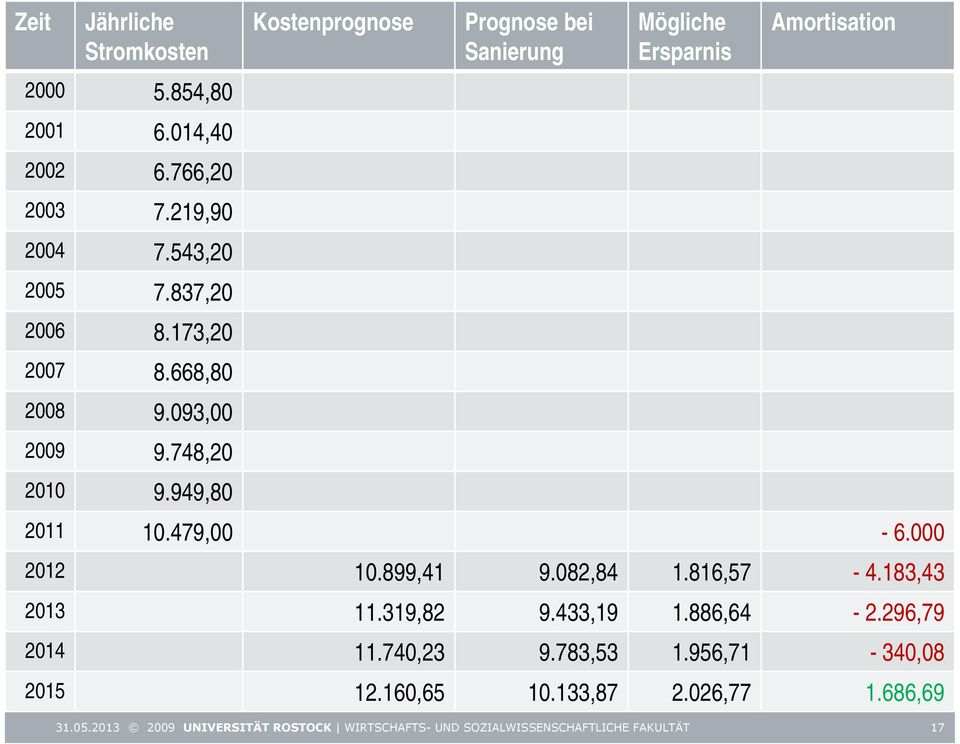 949,80 Prognose bei Sanierung Mögliche Ersparnis Amortisation 2011 10.479,00-6.000 2012 10.899,41 9.082,84 1.