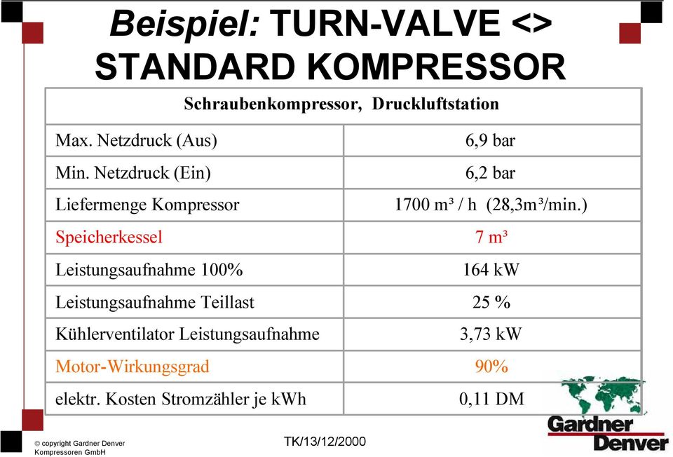 Netzdruck (Ein) Liefermenge Kompressor 6,9 bar 6,2 bar 1700 m³ / h (28,3m³/min.