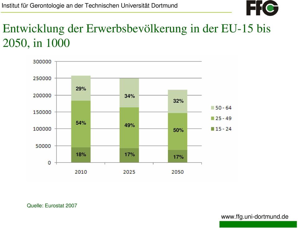 EU-15 bis 2050, in 1000 29%