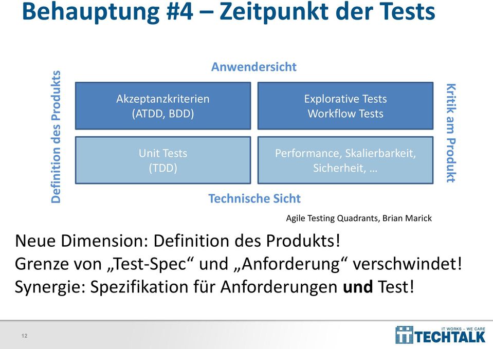 Produkt Technische Sicht Agile Testing Quadrants, Brian Marick Neue Dimension: Definition des Produkts!