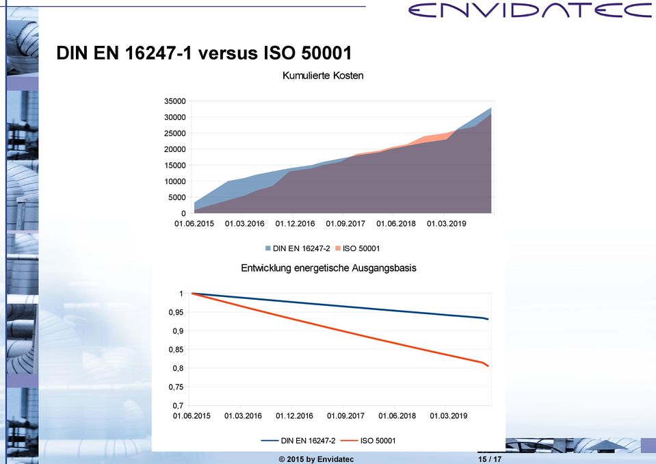 2019 ISO 50001 Entwicklung energetische Ausgangsbasis 1 0,95 0,9 0,85 0,8 0,75