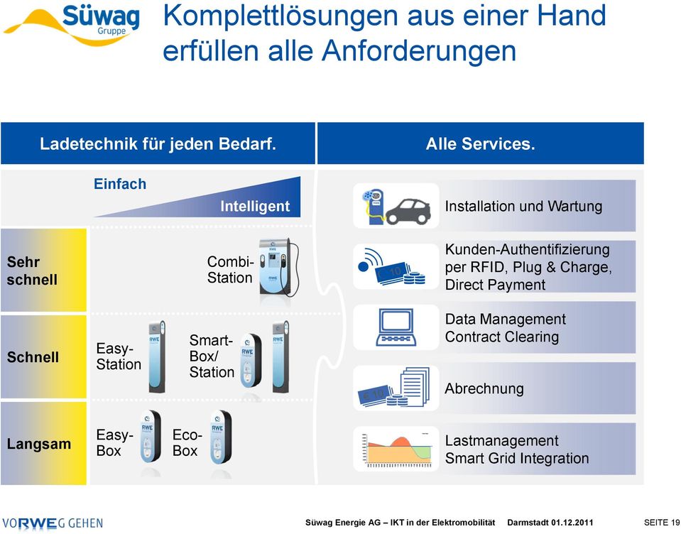 Einfach Intelligent Installation und Wartung Sehr schnell Combi- Station Kunden-Authentifizierung per