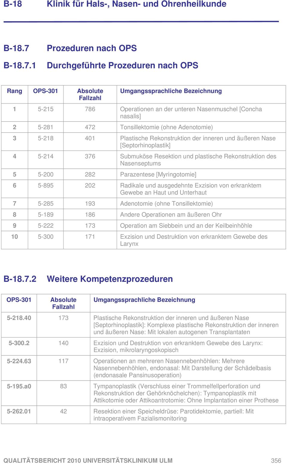 1 Prozeduren nach OPS Durchgeführte Prozeduren nach OPS Rang OPS-301 Absolute Fallzahl Umgangssprachliche Bezeichnung 1 5-215 786 Operationen an der unteren Nasenmuschel [Concha nasalis] 2 5-281 472