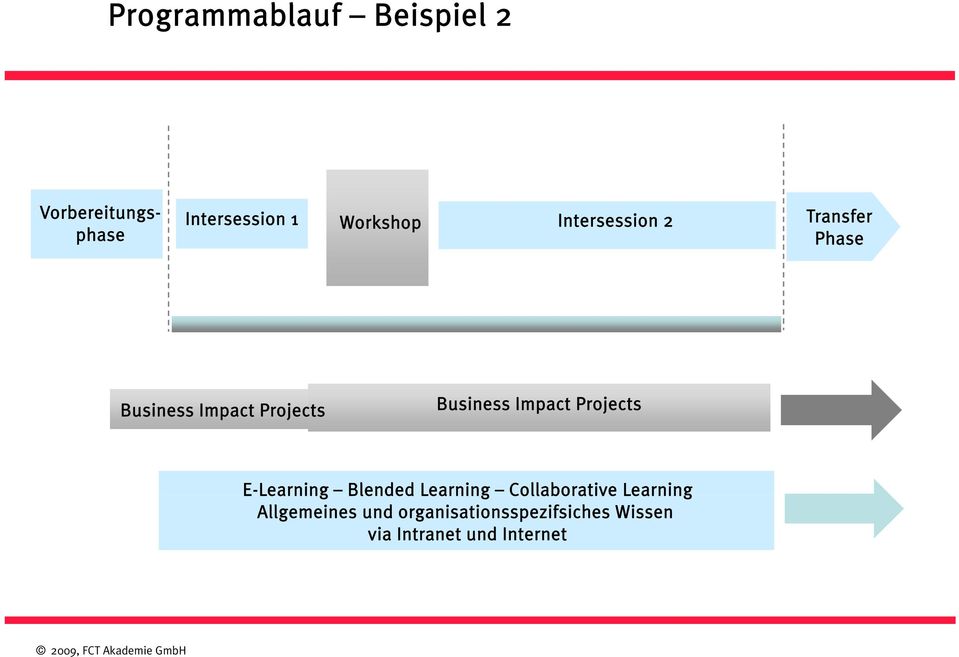 Business Impact Projects E-Learning Blended Learning Collaborative