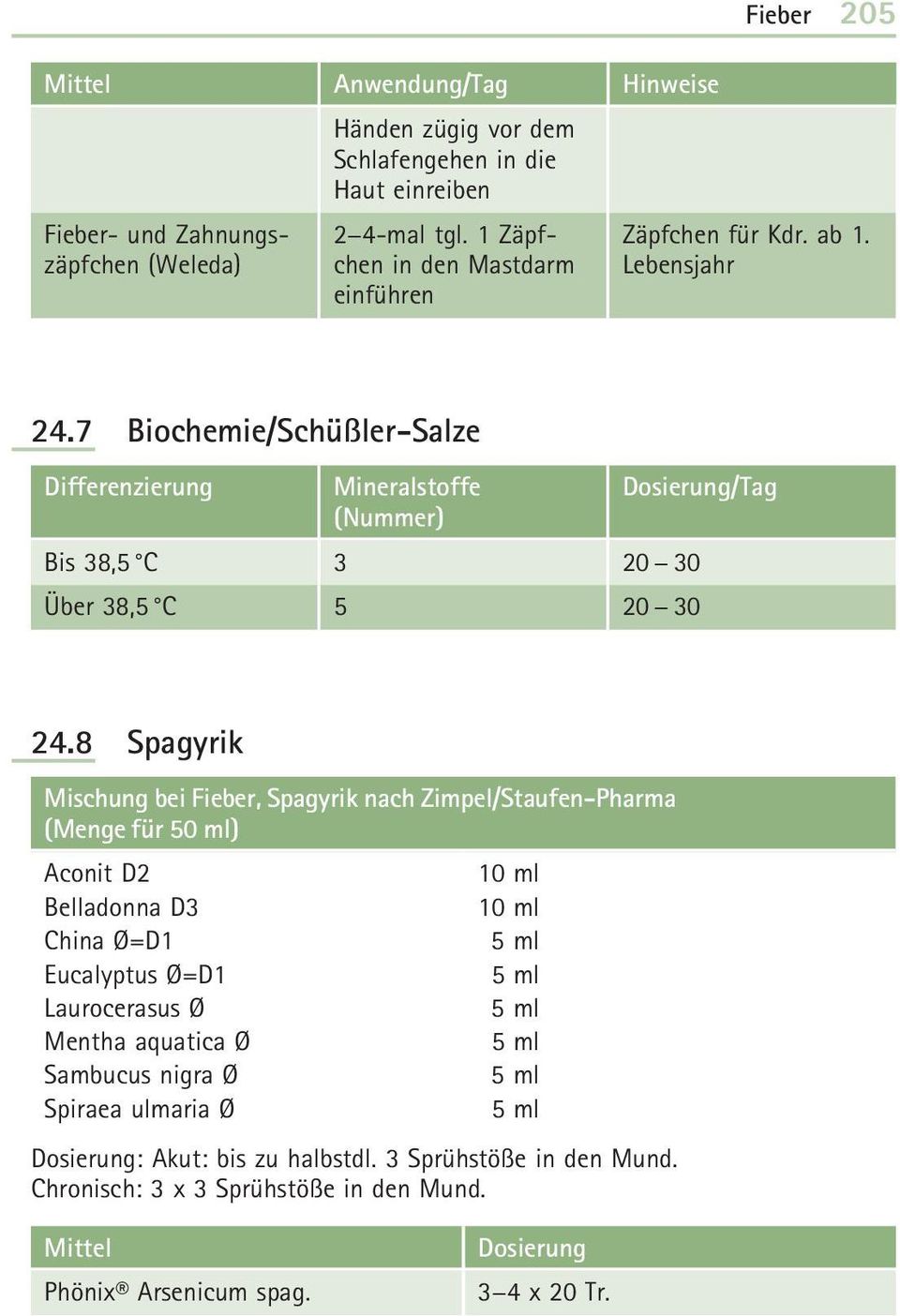 7 Biochemie/Schüßler-Salze Differenzierung Mineralstoffe Dosierung/Tag (Nummer) Bis 38,5 C 3 20 30 Über 38,5 C 5 20 30 24.