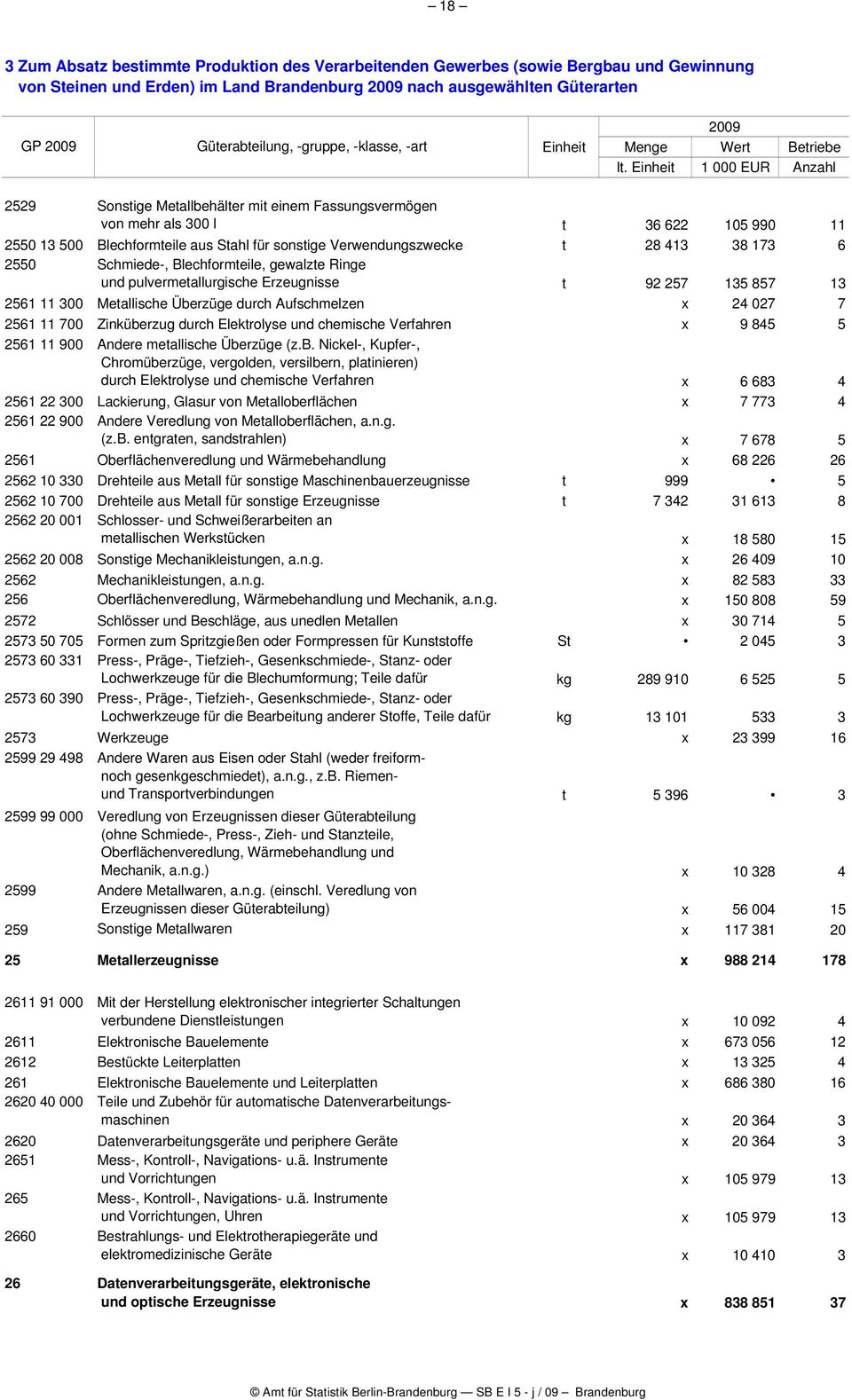 Einheit 1 000 EUR Anzahl 2529 Sonstige Metallbehälter mit einem Fassungsvermögen von mehr als 300 l t 36 622 105 990 11 2550 13 500 Blechformteile aus Stahl für sonstige Verwendungszwecke t 28 413 38