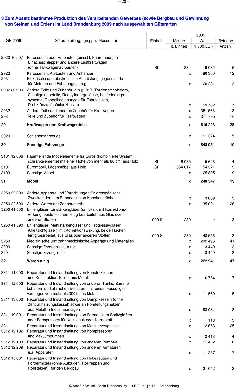 Fahrerhaus) für Einachsschlepper und andere Lastkraftwagen (ohne Tankwagenaufbauten) St 1 334 19 082 6 2920 Karosserien, Aufbauten und Anhänger x 80 300 12 2931 Elektrische und elektronische