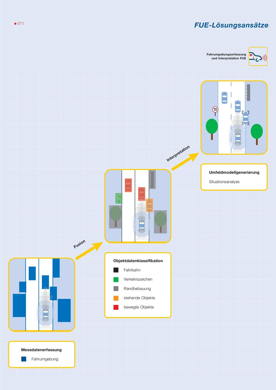 Fusion Objektdatenklassifikation Fahrbahn 70 Verkehrszeichen