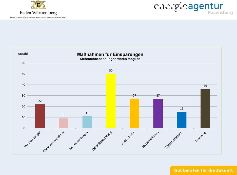 Mehrfachbenennungen waren