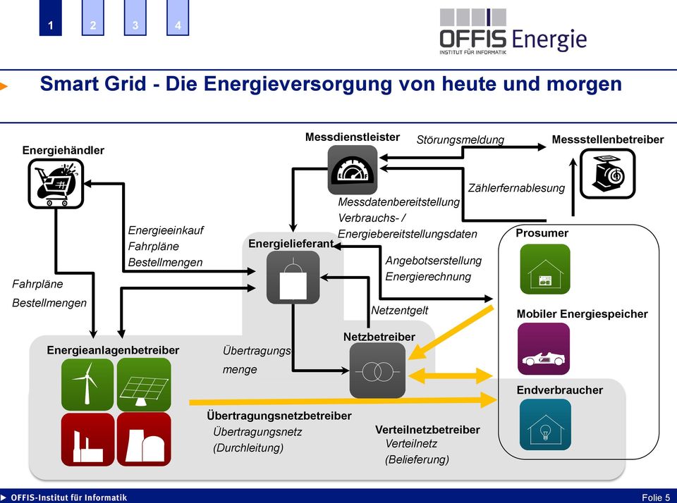 Energiebereitstellungsdaten Prosumer Angebotserstellung Energierechnung Netzentgelt Mobiler Energiespeicher Energieanlagenbetreiber
