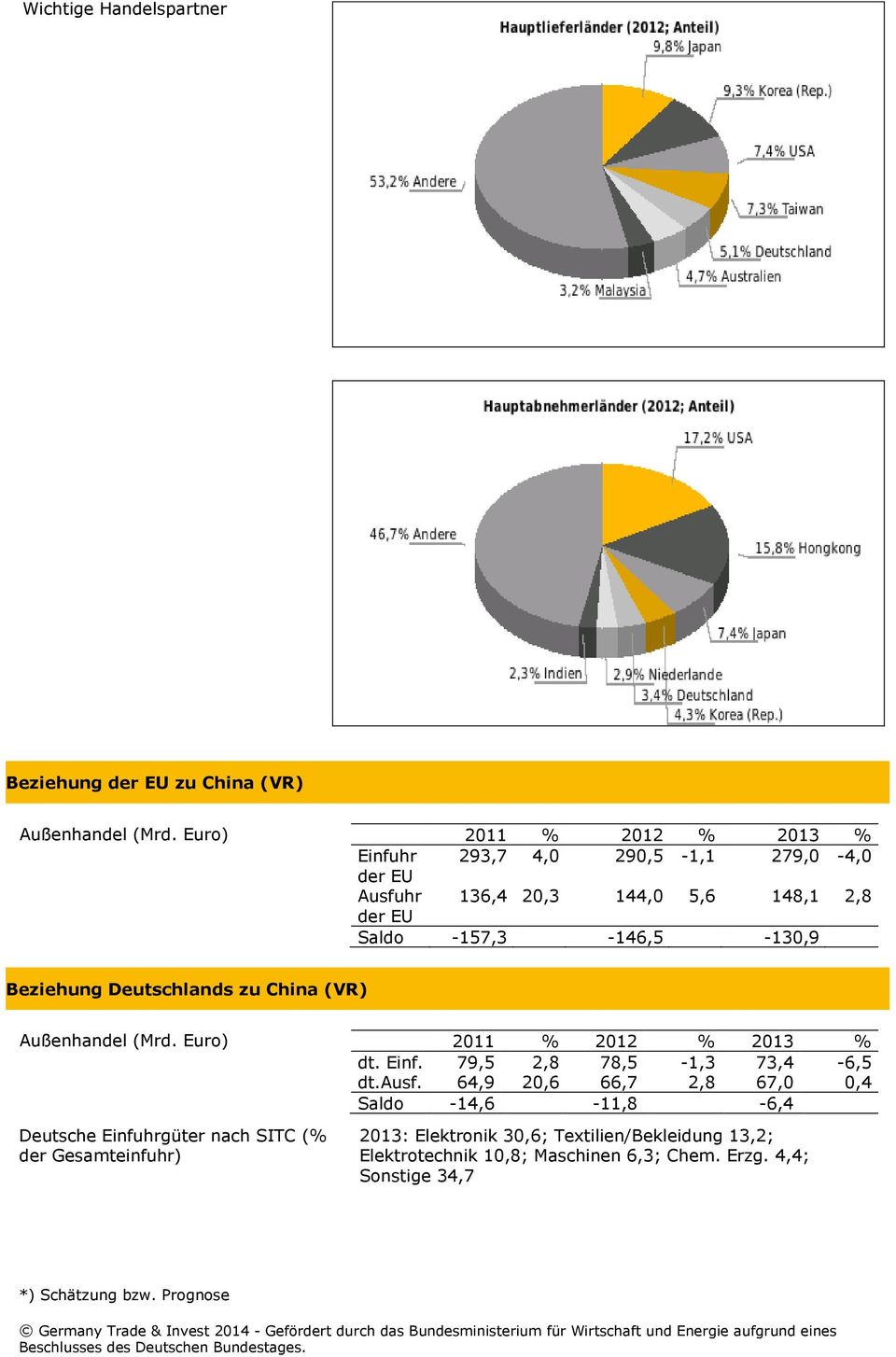 -157,3-146,5-130,9 Beziehung Deutschlands zu China (VR) Außenhandel (Mrd. Euro) 2011 % 2012 % 2013 % dt. Einf. 79,5 2,8 78,5-1,3 73,4-6,5 dt.