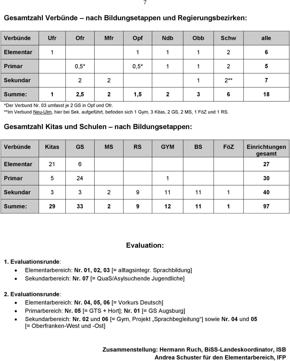 Gesamtzahl Kitas und Schulen nach Bildungsetappen: Verbünde Kitas GS MS RS GYM BS FöZ Einrichtungen gesamt Elementar 21 6 27 Primar 5 24 1 30 Sekundar 3 3 2 9 11 11 1 40 Summe: 29 33 2 9 12 11 1 97