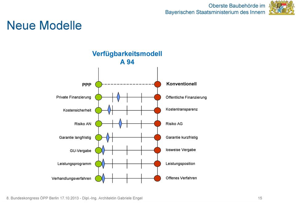 Garantie kurzfristig GU-Vergabe losweise Vergabe Leistungsprogramm Leistungsposition