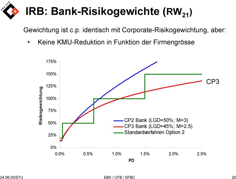 Firmengrösse 175% 150% Risikogewichtung 125% 100% 75% 50% 25% CP2 Bank (LGD=50%; M=3)