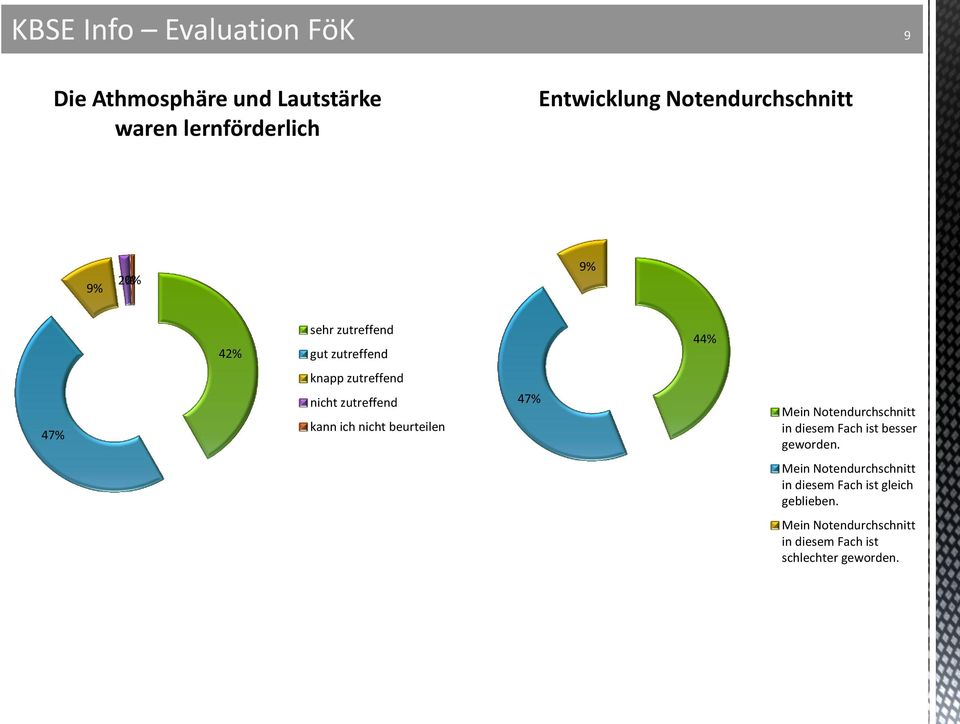 zutreffend kann ich nicht beurteilen 47% Mein Notendurchschnitt in diesem Fach ist besser geworden.