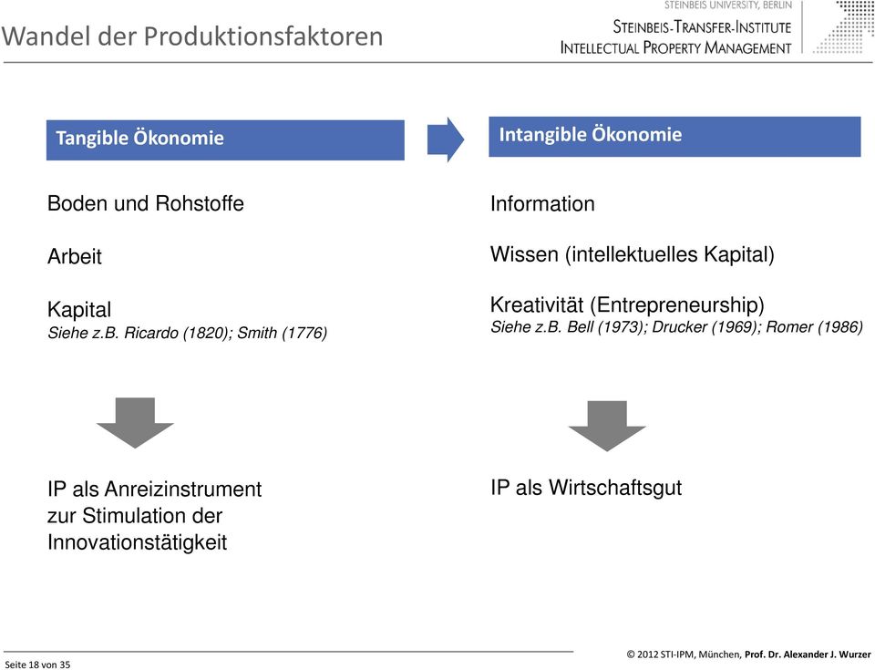 Kapital) Kreativität (Entrepreneurship) Siehe z.b.