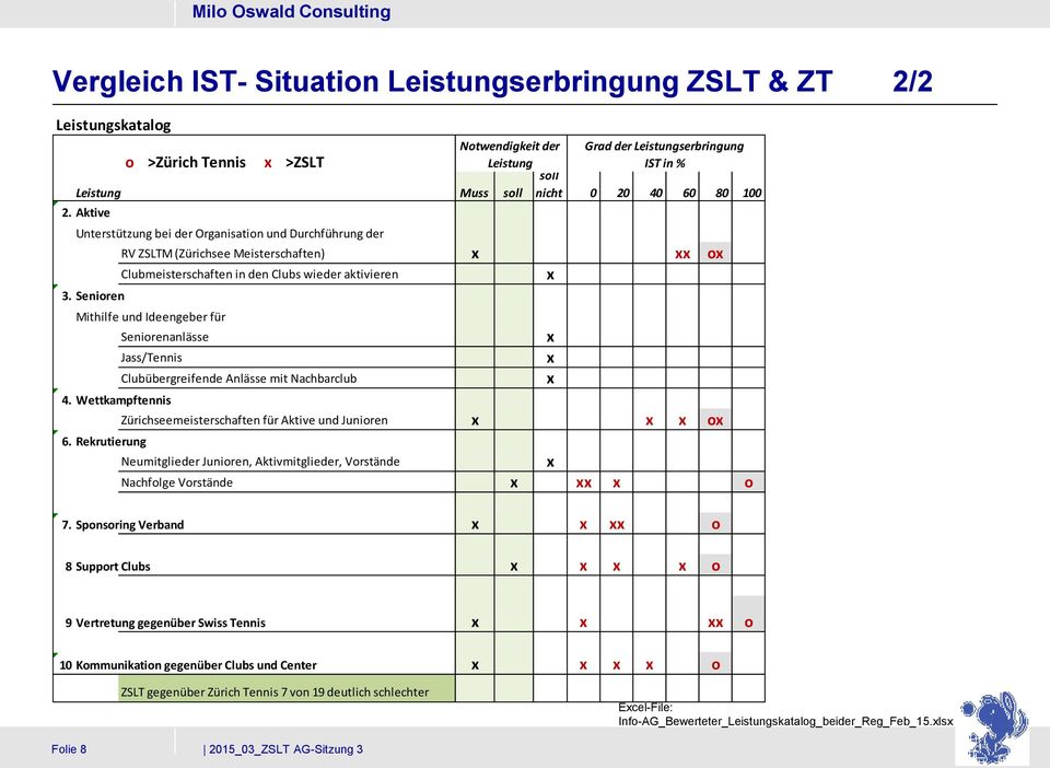 Senioren RV ZSLTM (Zürichsee Meisterschaften) x xx ox Clubmeisterschaften in den Clubs wieder aktivieren x Mithilfe und Ideengeber für Seniorenanlässe Jass/Tennis 4. Wettkampftennis 6.